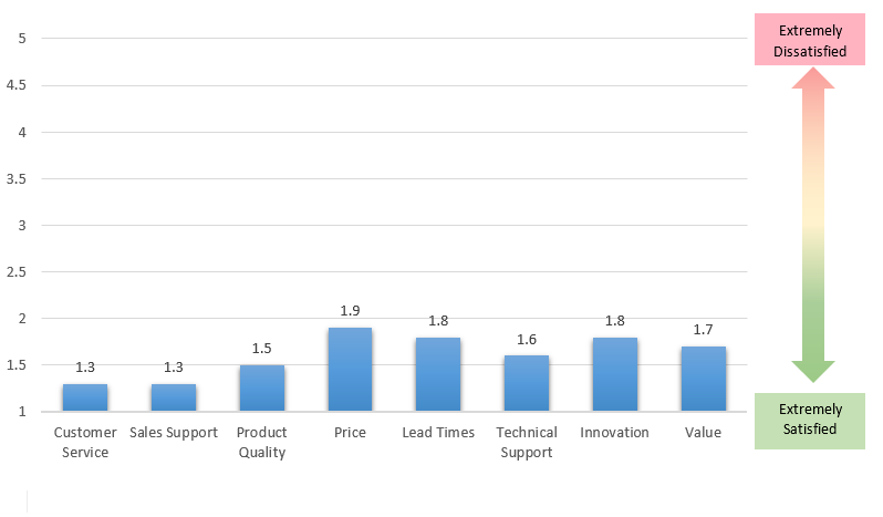 Survey2016 - Category Scores 3